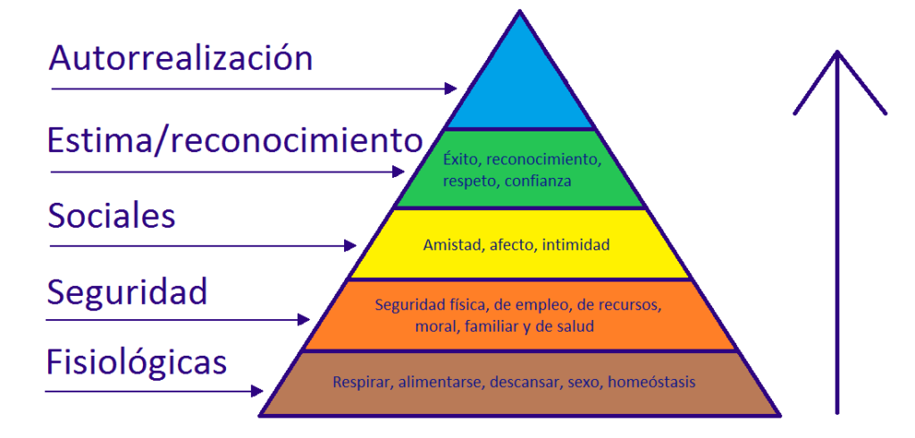 Mientras Occidente subió la pirámide de Maslow hacia necesidades más sofisticadas, descuidó las necesidades más básicas, como la reproducción y la familia. Ahora está atrapado en los niveles superiores de la pirámide sin tener los inferiores en una posición inestable que sólo puede caer.